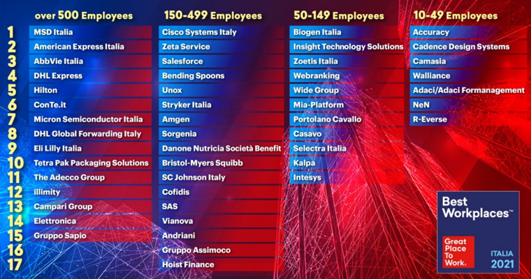 Classifica Best Workplaces Italia 2021